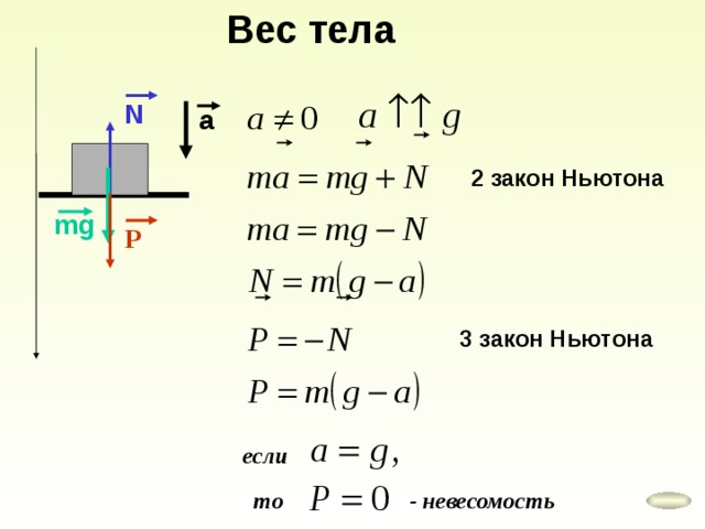 Вес тела N a 2 закон Ньютона mg Р 3  закон Ньютона если то - невесомость 