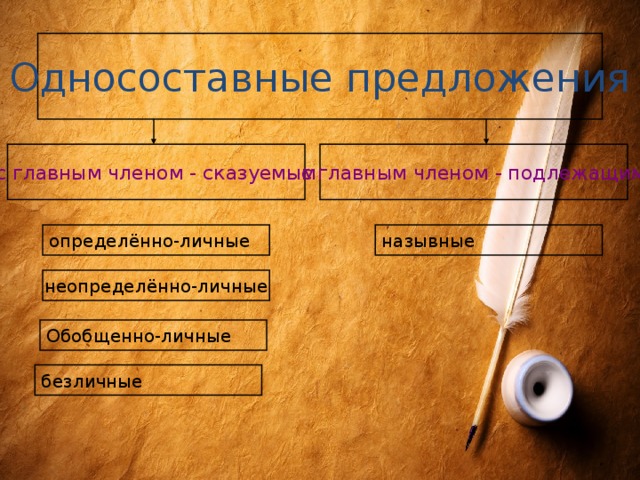 Односоставные предложения с главным членом - сказуемым с главным членом - подлежащим назывные определённо-личные неопределённо-личные Обобщенно-личные безличные 