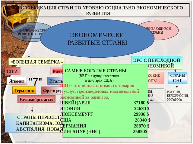 Схема классификации стран по уровню развития