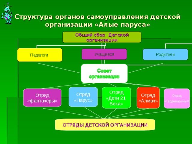 Организация самоуправления в детском коллективе