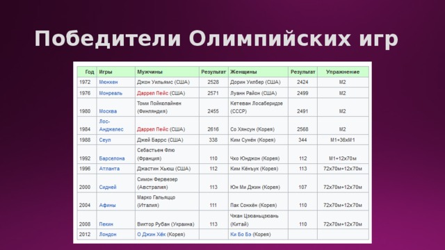 Победители Олимпийских игр 