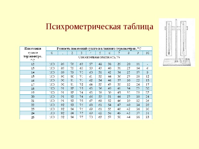       Практическая работа «Определение влажности»:   1. Запишите показания сухого  термометра.  2. Запишите показания влажного  термометра.  3. Определите разность ţ с - ţ вл.  4. Определите относительную влажность по психрометрической таблице 