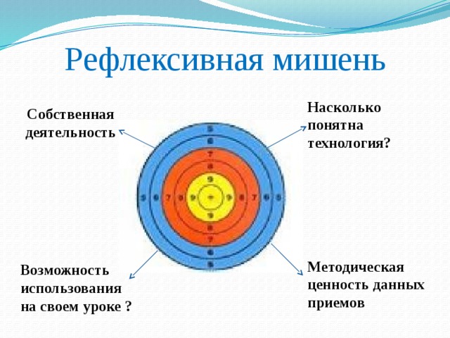 Рефлексивная мишень Насколько понятна технология? Собственная деятельность Методическая ценность данных приемов Возможность использования на своем уроке ? 