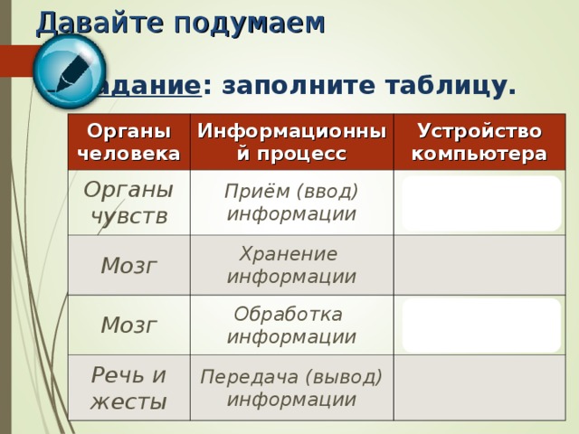 Давайте подумаем Задание : заполните таблицу. Органы человека Информационный процесс Органы чувств Устройство компьютера Приём (ввод) информации Мозг Хранение информации Клавиатура Мозг Обработка информации Речь и жесты Системный блок Передача (вывод) информации Системный блок Монитор  