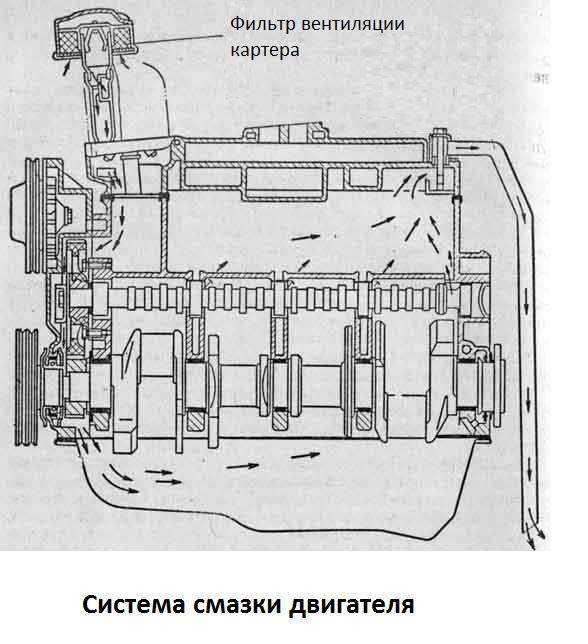 Система смазки двигателя змз 511 схема