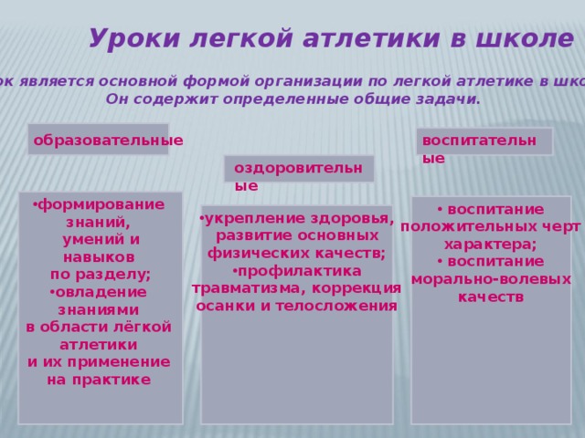 Уроки легкой атлетики в школе Урок является основной формой организации по легкой атлетике в школе. Он содержит определенные общие задачи. образовательные воспитательные оздоровительные формирование знаний,  умений и навыков  по разделу; овладение знаниями в области лёгкой атлетики и их применение на практике   воспитание положительных черт характера;  воспитание морально-волевых качеств  укрепление здоровья, развитие основных физических качеств; профилактика травматизма, коррекция осанки и телосложения  