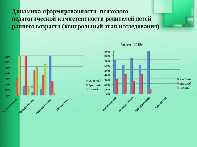 Динамика сформированности психолого-педагогической компетентности родителей детей раннего возраста (контрольный этап исследования)    Октябрь 2016г Апрель 2018г 