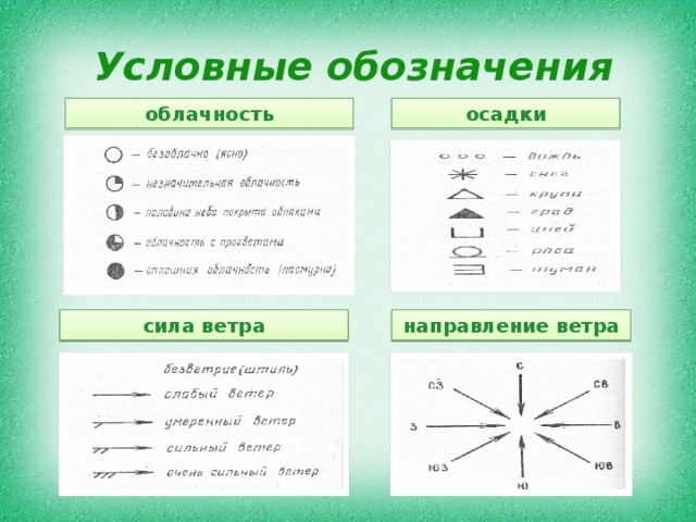 Условные обозначения облачность осадки направление ветра сила ветра 