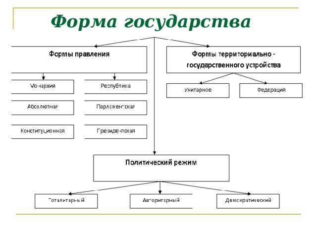 Заполни схему форма государства