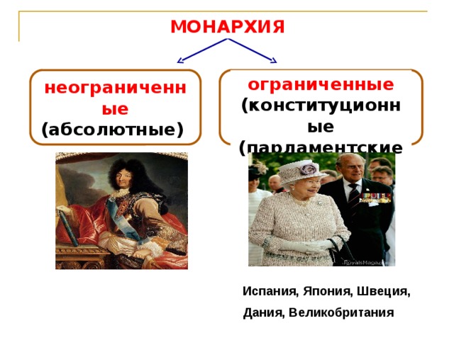 МОНАРХИЯ неограниченные (абсолютные) ограниченные (конституционные (парламентские) )   Испания, Япония, Швеция,  Дания, Великобритания 