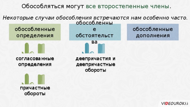 Обособляться могут все второстепенные члены . деепричастия и деепричастные обороты согласованные определения Некоторые случаи обособления встречаются нам особенно часто. обособленные определения обособленные обстоятельства обособленные дополнения причастные обороты 4 