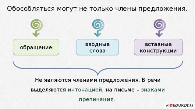 Урок обращения вводные слова и вставные конструкции 9 класс повторение презентация