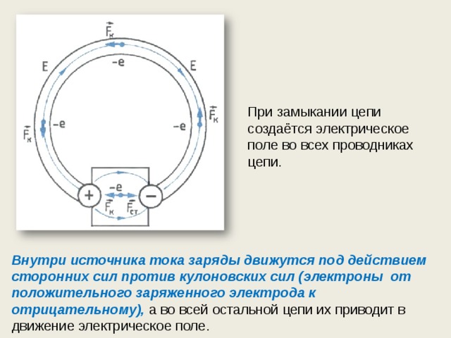 При замыкании цепи создаётся электрическое поле во всех проводниках цепи. Внутри источника тока заряды движутся под действием сторонних сил против кулоновских сил (электроны от положительного заряженного электрода к отрицательному), а во всей остальной цепи их приводит в движение электрическое поле. 