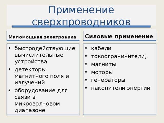 Сверхпроводники их свойства и применение проект