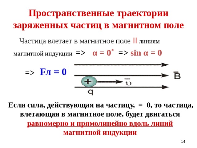 Вектор магнитной индукции перпендикулярен скорости