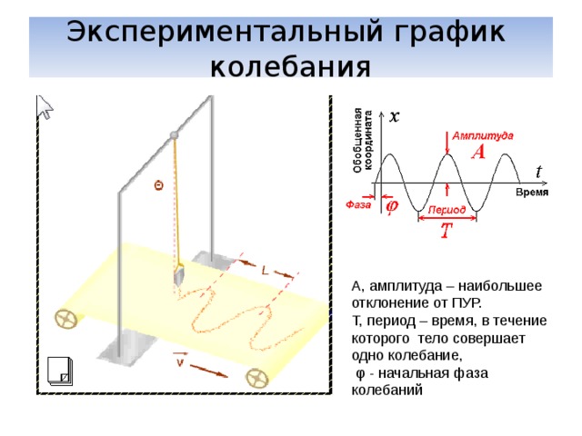 Амплитуда период фаза колебаний