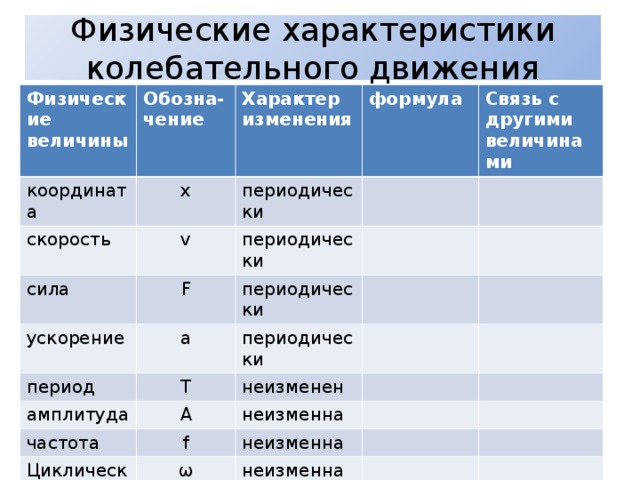 Параметры колебательного движения