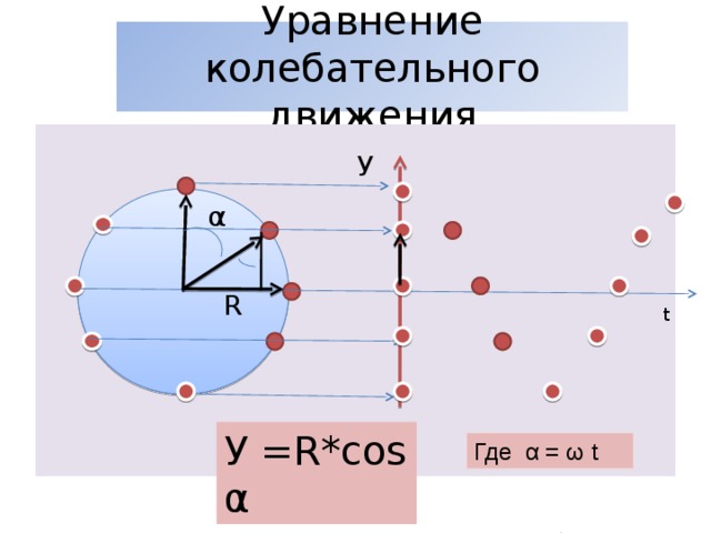 Уравнение колебательного движения