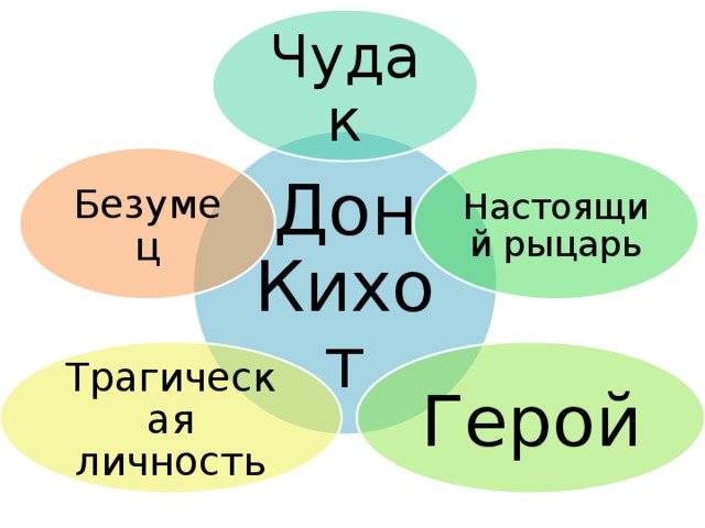 Чудак Дон Кихот Настоящий рыцарь Безумец Герой Трагическая личность 