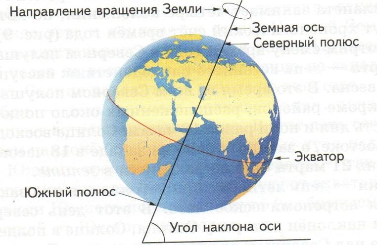 Экватор на смене. Ось вращения земли Северный полюс. Схема земли Экватор. Ось вращения земли. Схема вращения земли вокруг своей оси.