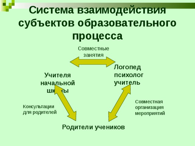 Взаимодействие участников образовательного процесса