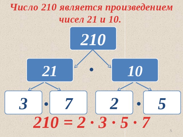Число 210 является произведением чисел 21 и 10. 210 . 21 10 . . 3 5 2 7 210 = 2 ∙ 3 ∙ 5 ∙ 7  