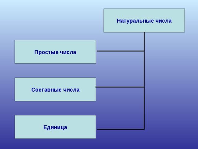 Натуральные числа Простые числа Составные числа Единица 