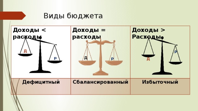 Какой бюджет сбалансированный. Дефицитный профицитный сбалансированный бюджет семьи. Виды бюджета. Расходы бывают. Типы бюджета.