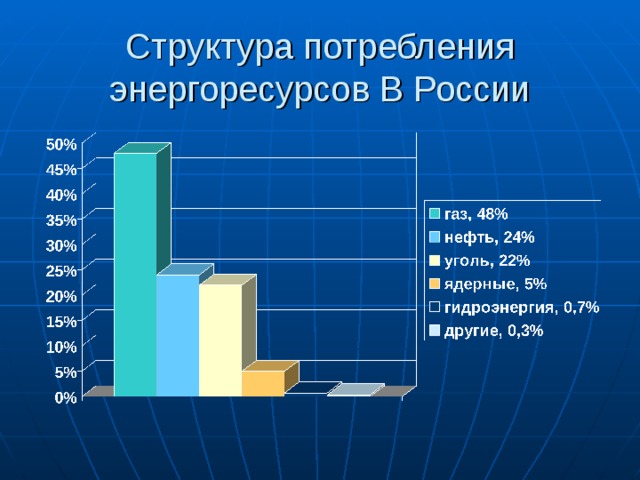 Структура потребления энергоресурсов В России 