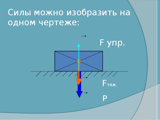 Сил можно можно. Силы можно изобразить на одном чертеже. Виды сил вокруг нас. Виды сил и чертежи. Могут быть силы.