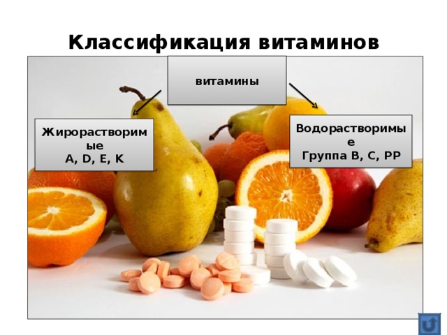 Классификация витаминов витамины Водорастворимые Группа B, C, PP Жирорастворимые A, D, E, K 