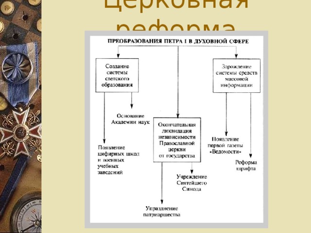 Схема церковной иерархии при петре i. Церковная реформа Петра 1 схема.