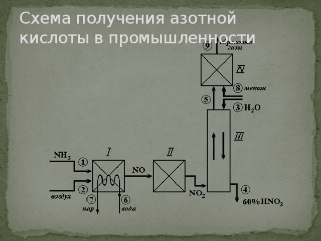 Схема получения азотной кислоты в промышленности 