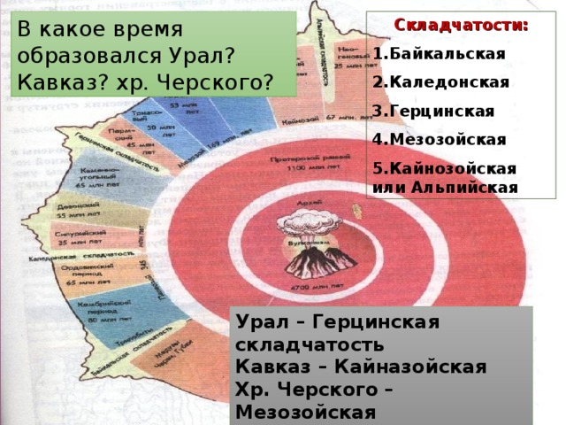 Герцинская складчатость горы