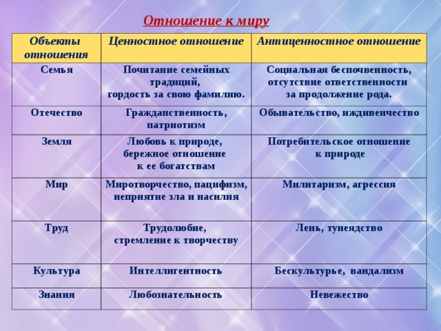 Объекты ценностей. Объекты ценностных отношений. Объекты ценностных отношений примеры. Отношение к предмету отношения к миру. Ценностные отношения примеры.