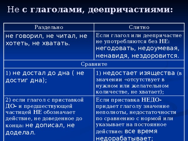 Не с глаголами, деепричастиями: Раздельно Слитно не говорил, не читал, не хотеть, не хватать . Если глагол или деепричастие не употребляются без НЕ : негодовать, недоумевая, ненавидя, нездоровится. Сравните 1) не достал до дна ( не достиг дна); 1) недостает изящества (в значении «отсутствует в нужном или желательном количестве, не хватает); 2) если глагол с приставкой ДО- и предшествующей частицей НЕ обозначает действие, не доведенное до конца: не дописал, не доделал. Если приставка НЕДО- придает глаголу значение неполноты, недостаточности по сравнению с нормой или указывает на постоянное действие: все время недорабатывает; недосыпал, недолюбливал, без НЕ не употребляется. 