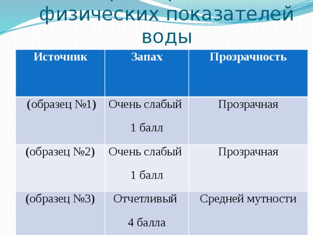 Характеристика физических показателей воды   Источник Запах  (образец №1) Прозрачность Очень слабый (образец №2)   1 балл Очень слабый (образец №3) Прозрачная 1 балл Прозрачная Отчетливый 4 балла Средней мутности 