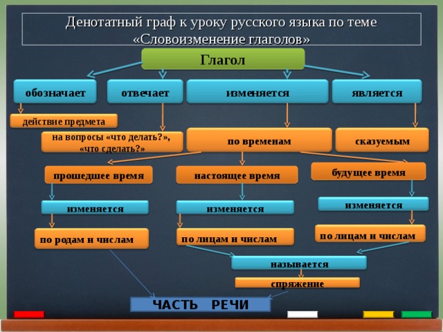 Денотатный граф к уроку русского языка по теме «Словоизменение глаголов» Глагол обозначает отвечает является изменяется действие предмета сказуемым по временам на вопросы «что делать?», «что сделать?» будущее время прошедшее время настоящее время изменяется изменяется изменяется по лицам и числам по лицам и числам по родам и числам называется спряжение ЧАСТЬ РЕЧИ 