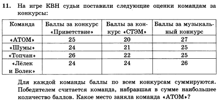 Баллы команд. На игре КВН судьи поставили следующие оценки командам за конкурсы. Задача на игре КВН судьи поставили оценки командам за конкурсы. Баллы за конкурс. КВН оценки командам.