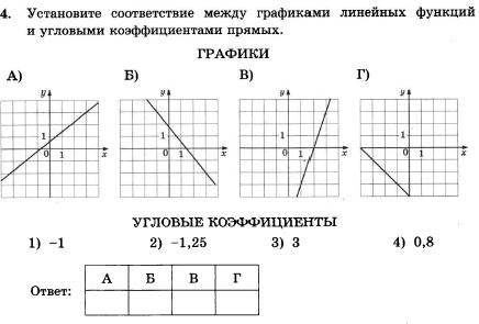 На рисунке изображены 5 прямых установите соответствие между прямыми и их угловыми коэффициентами