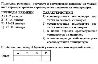 Пользуясь рисунком поставьте соответствие каждому из указанных периодов времени характеристику