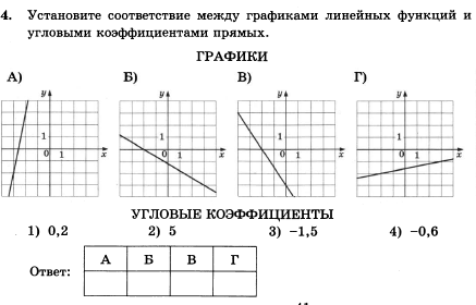 Угловой коэффициент прямой изображенной на рисунке