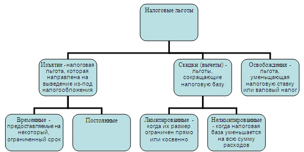 Налоговые льготы таблица. Налоговые льготы. Типы налоговых льгот. Налоговые льготы примеры. Система налоговых льгот.