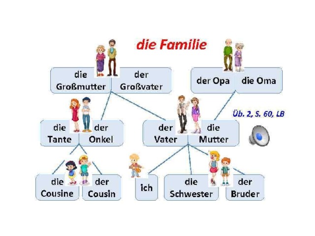 Немецкий язык 8 семья земля в германии
