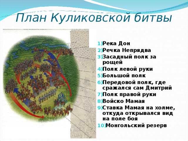 План Куликовской битвы   Река Дон Речка Непрядва Засадный полк за рощей Полк левой руки Большой полк Передовой полк, где сражался сам Дмитрий Полк правой руки Войско Мамая Ставка Мамая на холме, откуда открывался вид на поле боя Монгольский резерв  