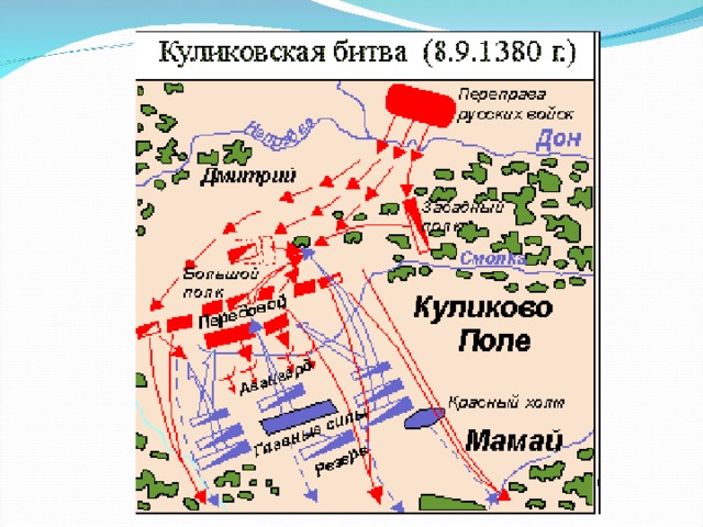 В схеме куликовская битва расставьте соответствующие цифры используя