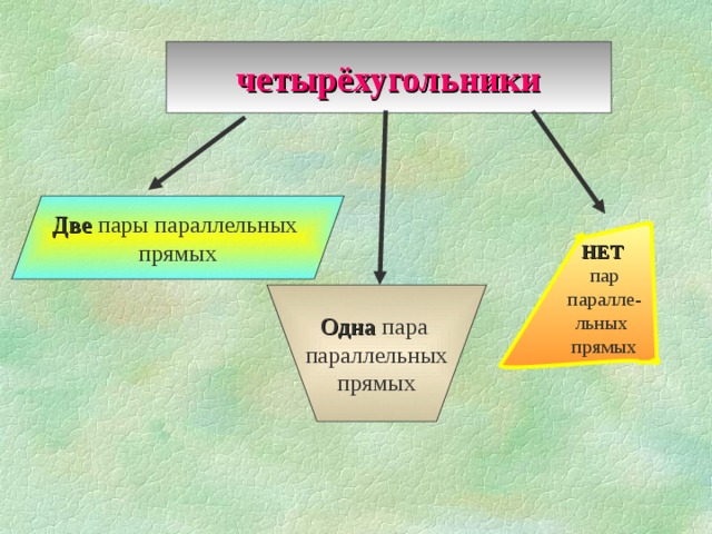 четырёхугольники Две  пары параллельных прямых НЕТ пар паралле- льных прямых Одна пара параллельных прямых 