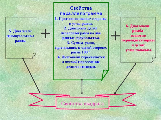 Свойства  параллелограмма. 1 . Противоположные стороны и углы равны. 2. Диагональ делит параллелограмм на два равных треугольника. 3 . Сумма углов,  прилежащих к одной стороне, равна 180 °. 4 . Диагонали пересекаются и точкой пересечения делятся пополам. 5. Диагонали прямоугольника равны. 6. Диагонали ромба взаимно  перпендикулярны и делят  углы пополам. Свойства  квадрата 
