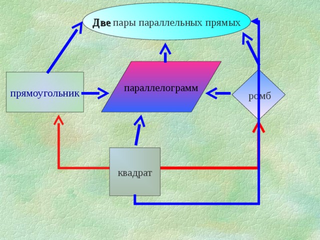 Парами параллельными парами. Метод прямых прямоугольников. Две пары параллельных.