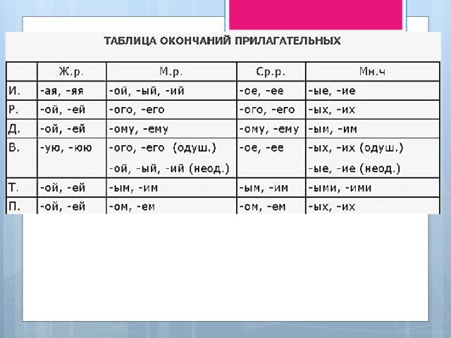 Падежи причастий 7 класс